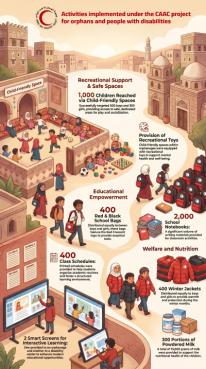 yemen-activities-implemented-under-the-caac-project-for-orphans-and-people-with-disabilities.pdf