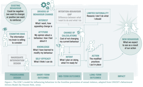 ICRC model for influencing behaviour