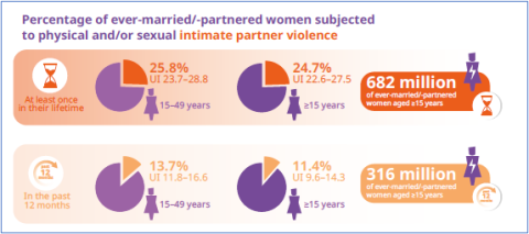 intimate partner violence graphic